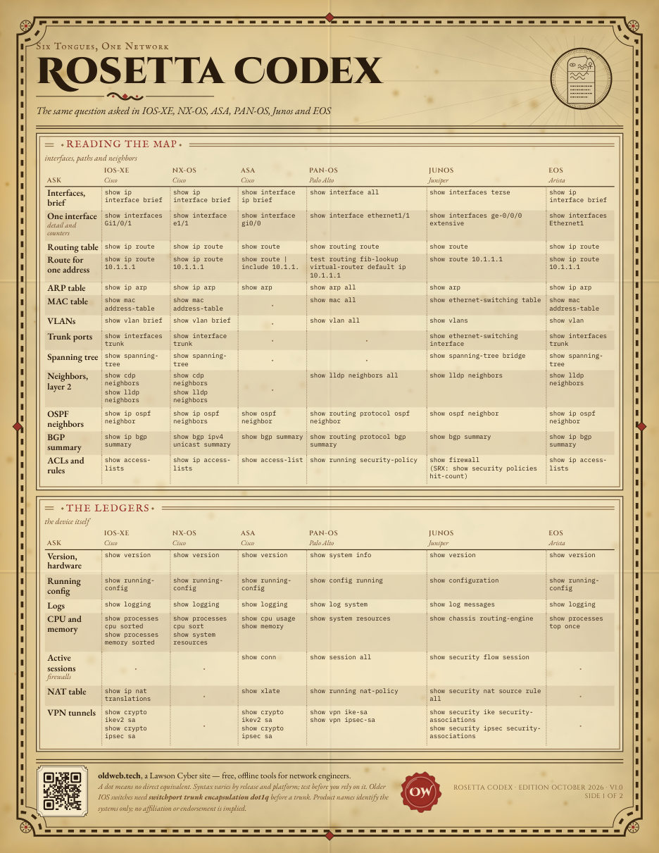 Rosetta Codex, Portolan edition: a parchment sheet with a table of the same network command in six vendor syntaxes.